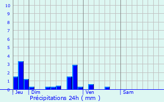 Graphique des précipitations prvues pour Aumale