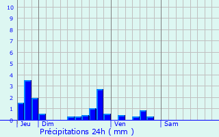 Graphique des précipitations prvues pour Dameraucourt