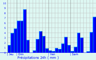 Graphique des précipitations prvues pour Urimnil