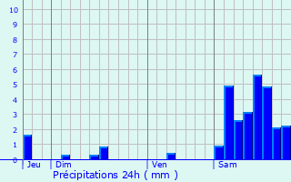 Graphique des précipitations prvues pour Saint-Merd-de-Lapleau