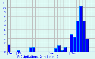 Graphique des précipitations prvues pour Saint-Pardoux-Corbier