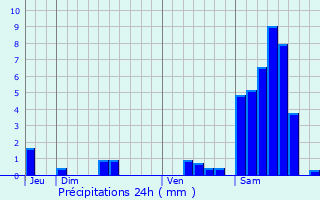 Graphique des précipitations prvues pour Eyburie