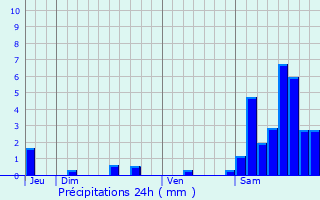 Graphique des précipitations prvues pour Lapleau