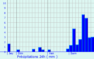 Graphique des précipitations prvues pour Saint-Hilaire-Luc