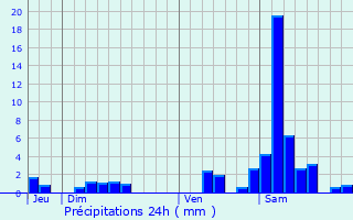 Graphique des précipitations prvues pour Sainte-Marthe