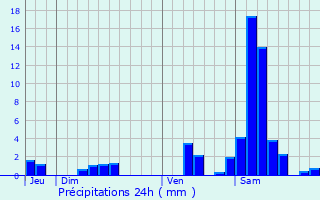 Graphique des précipitations prvues pour Saint-Vivien-de-Monsgur