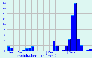 Graphique des précipitations prvues pour Baleyssagues