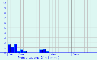 Graphique des précipitations prvues pour Saint-Lonard