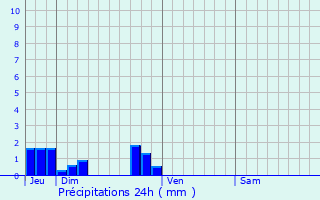 Graphique des précipitations prvues pour Malleville-les-Grs