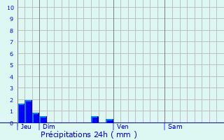 Graphique des précipitations prvues pour Maltot