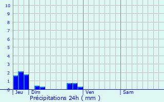 Graphique des précipitations prvues pour Houquetot