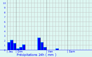 Graphique des précipitations prvues pour Cailleville