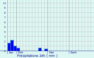 Graphique des précipitations prvues pour Conteville