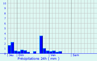 Graphique des précipitations prvues pour Sauchay