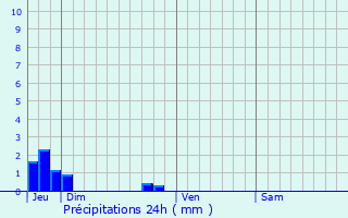 Graphique des précipitations prvues pour Caumont-l