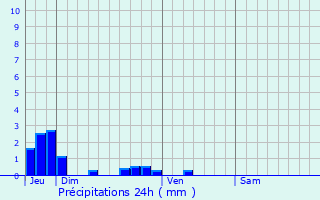Graphique des précipitations prvues pour Ayencourt