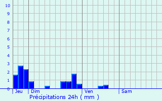 Graphique des précipitations prvues pour Ailly-sur-Noye