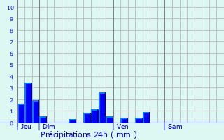 Graphique des précipitations prvues pour Courcelles-sous-Moyencourt