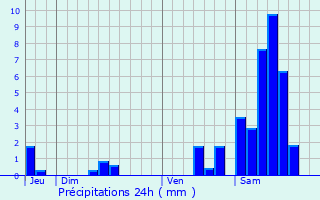 Graphique des précipitations prvues pour Saint-loy-les-Tuileries