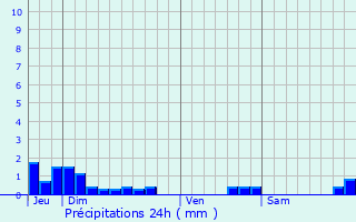 Graphique des précipitations prvues pour Saint-Julien-en-Quint