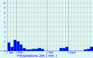 Graphique des précipitations prvues pour Loncel