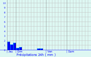 Graphique des précipitations prvues pour Heuqueville