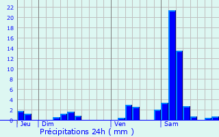 Graphique des précipitations prvues pour Landerrouet-sur-Sgur