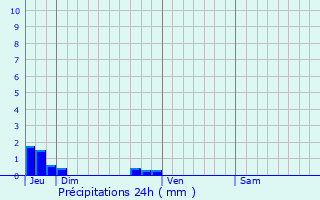 Graphique des précipitations prvues pour Saint-Manvieu-Norrey