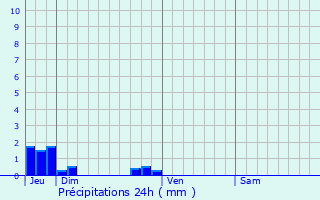 Graphique des précipitations prvues pour Vergetot