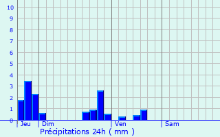 Graphique des précipitations prvues pour Courcelles-sous-Thoix