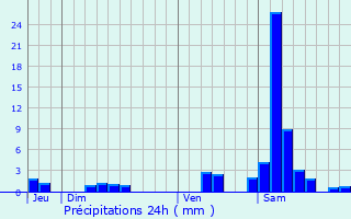 Graphique des précipitations prvues pour Jusix