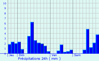 Graphique des précipitations prvues pour L