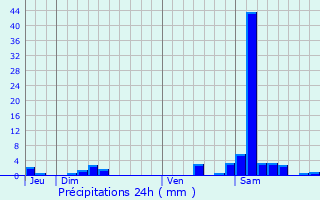 Graphique des précipitations prvues pour Escaudes
