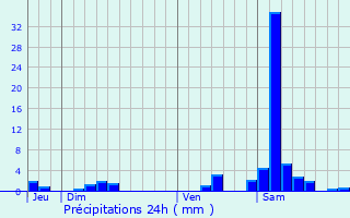 Graphique des précipitations prvues pour Gajac