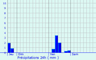 Graphique des précipitations prvues pour Marquise