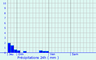 Graphique des précipitations prvues pour Putot-en-Bessin