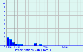 Graphique des précipitations prvues pour Authie