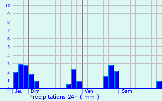 Graphique des précipitations prvues pour Noyarey