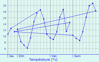 Graphique des tempratures prvues pour Condrieu