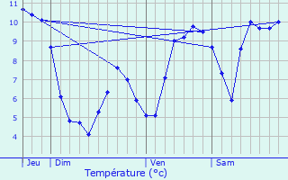 Graphique des tempratures prvues pour La Bthie