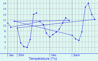 Graphique des tempratures prvues pour Mentires