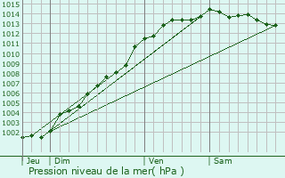 Graphe de la pression atmosphrique prvue pour Plouguerneau