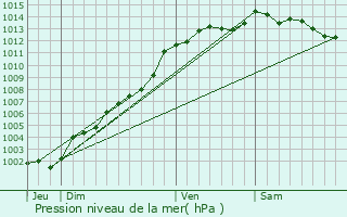 Graphe de la pression atmosphrique prvue pour Plourin-ls-Morlaix