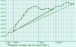 Graphe de la pression atmosphrique prvue pour Bray-Dunes