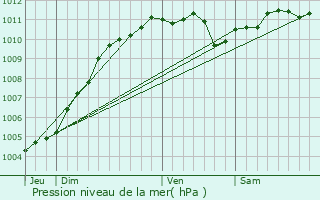 Graphe de la pression atmosphrique prvue pour Comines