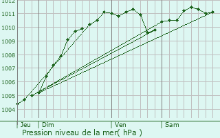 Graphe de la pression atmosphrique prvue pour Mons-en-Baroeul