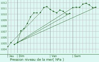 Graphe de la pression atmosphrique prvue pour Roncq