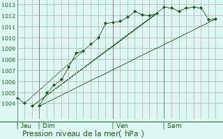 Graphe de la pression atmosphrique prvue pour Granville