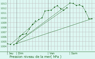 Graphe de la pression atmosphrique prvue pour Clisson
