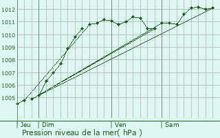 Graphe de la pression atmosphrique prvue pour Koksijde